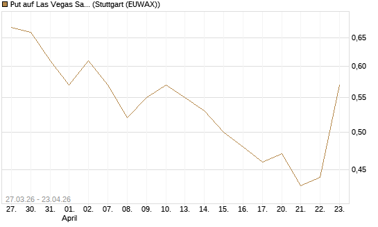Put auf Las Vegas Sands [Morgan Stanley & Co. Int. plc] Chart