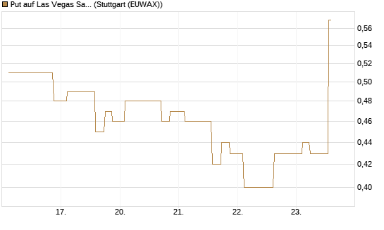 Put auf Las Vegas Sands [Morgan Stanley & Co. Int. plc] Chart