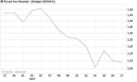 Put auf Iron Mountain [Morgan Stanley & Co. Int. plc] Chart
