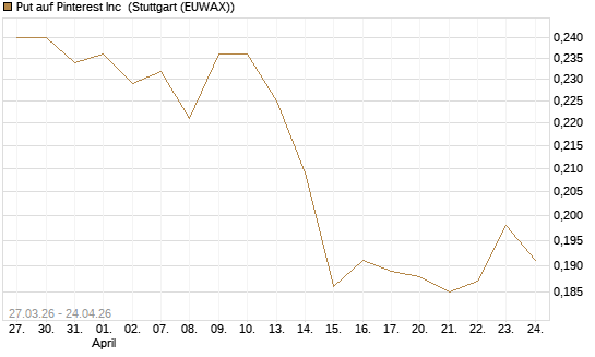 Put auf Pinterest Inc [Morgan Stanley & Co. Int. plc] Chart