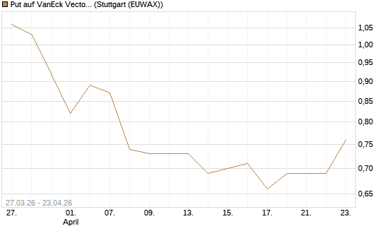 Put auf VanEck Vectors-Gold Miners ETF [Morgan Stanley & Co. Int. plc] Chart