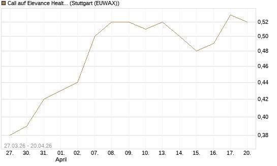 Call auf Elevance Health [Morgan Stanley & Co. Int. plc] Chart