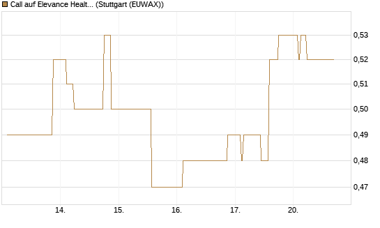 Call auf Elevance Health [Morgan Stanley & Co. Int. plc] Chart