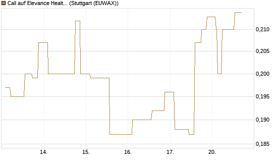 Call auf Elevance Health [Morgan Stanley & Co. Int. plc] Chart