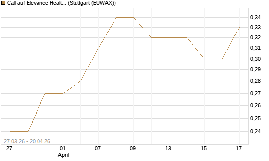 Call auf Elevance Health [Morgan Stanley & Co. Int. plc] Chart