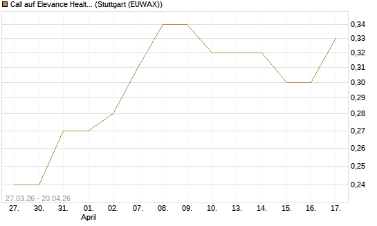 Call auf Elevance Health [Morgan Stanley & Co. Int. plc] Chart