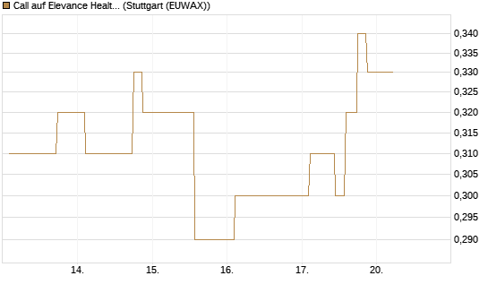 Call auf Elevance Health [Morgan Stanley & Co. Int. plc] Chart