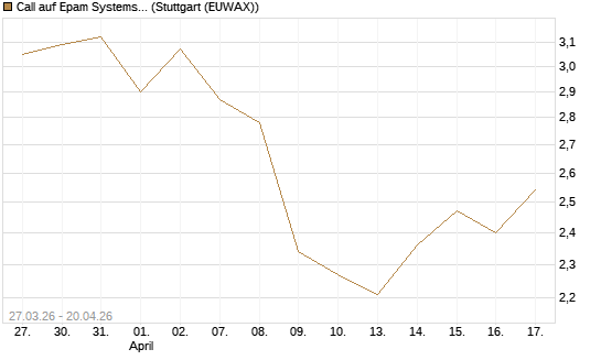 Call auf Epam Systems [Morgan Stanley & Co. Int. plc] Chart