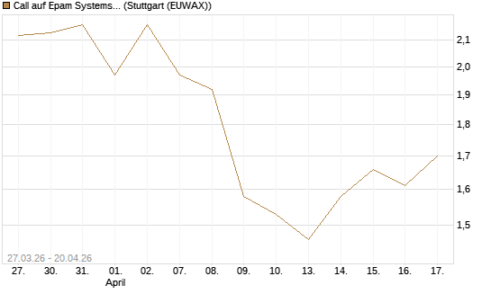 Call auf Epam Systems [Morgan Stanley & Co. Int. plc] Chart