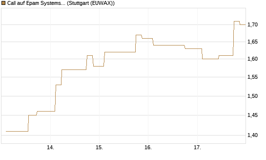 Call auf Epam Systems [Morgan Stanley & Co. Int. plc] Chart