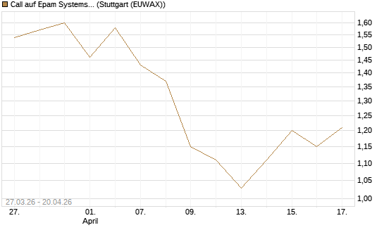 Call auf Epam Systems [Morgan Stanley & Co. Int. plc] Chart