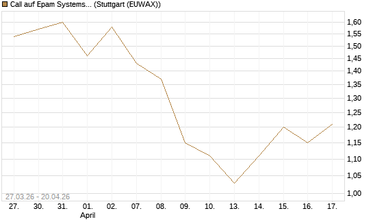 Call auf Epam Systems [Morgan Stanley & Co. Int. plc] Chart