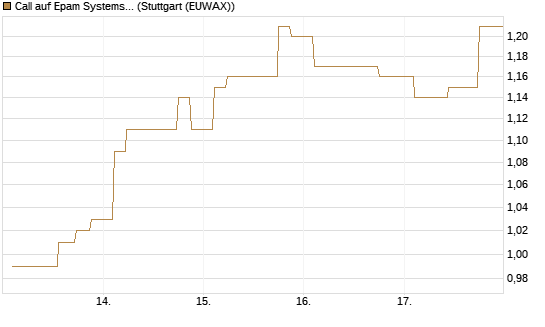 Call auf Epam Systems [Morgan Stanley & Co. Int. plc] Chart