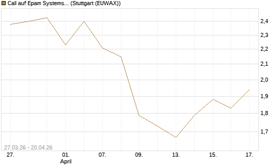 Call auf Epam Systems [Morgan Stanley & Co. Int. plc] Chart