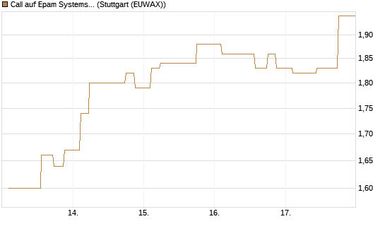 Call auf Epam Systems [Morgan Stanley & Co. Int. plc] Chart