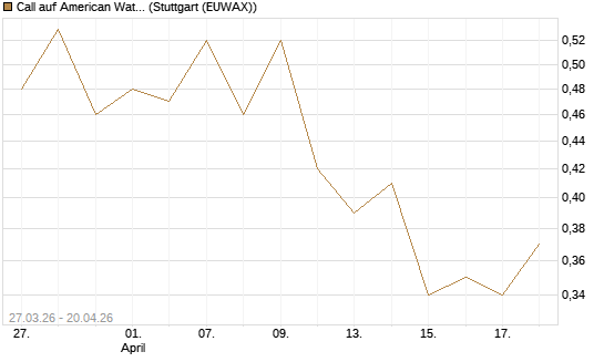 Call auf American Water Works [Morgan Stanley & Co. Int. plc] Chart