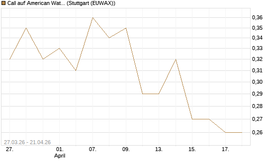 Call auf American Water Works [Morgan Stanley & Co. Int. plc] Chart