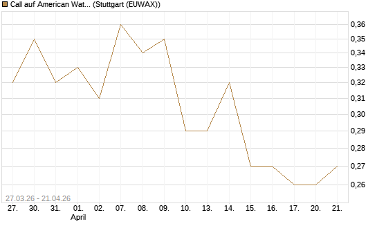Call auf American Water Works [Morgan Stanley & Co. Int. plc] Chart