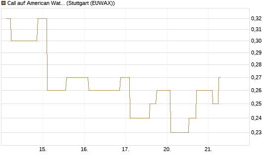 Call auf American Water Works [Morgan Stanley & Co. Int. plc] Chart