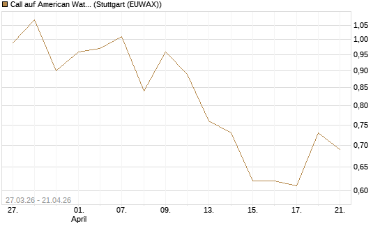 Call auf American Water Works [Morgan Stanley & Co. Int. plc] Chart
