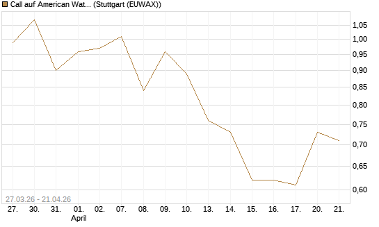 Call auf American Water Works [Morgan Stanley & Co. Int. plc] Chart