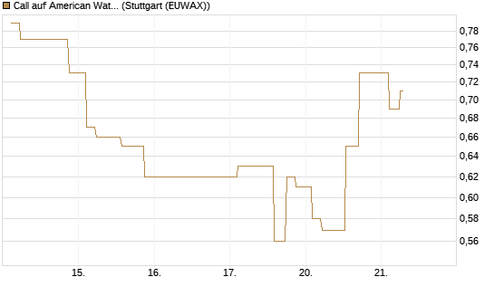 Call auf American Water Works [Morgan Stanley & Co. Int. plc] Chart