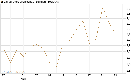 Call auf AeroVironment Inc [Morgan Stanley & Co. Int. plc] Chart