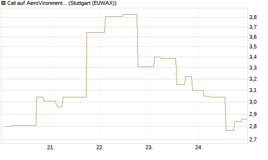 Call auf AeroVironment Inc [Morgan Stanley & Co. Int. plc] Chart