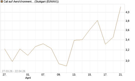 Call auf AeroVironment Inc [Morgan Stanley & Co. Int. plc] Chart