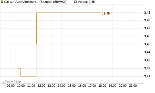 Call auf AeroVironment Inc [Morgan Stanley & Co. Int. plc] Chart