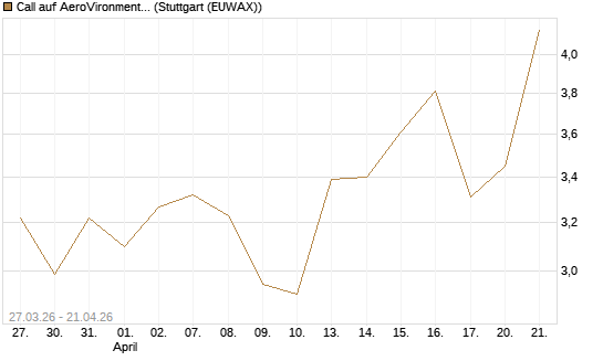 Call auf AeroVironment Inc [Morgan Stanley & Co. Int. plc] Chart