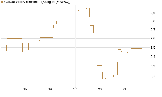 Call auf AeroVironment Inc [Morgan Stanley & Co. Int. plc] Chart
