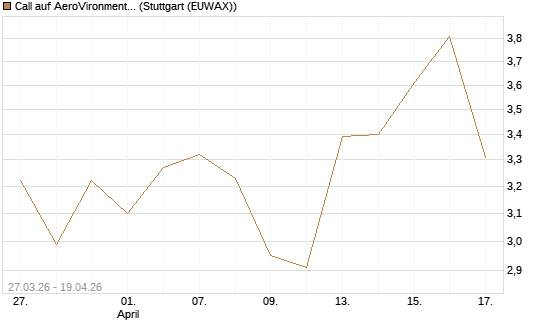 Call auf AeroVironment Inc [Morgan Stanley & Co. Int. plc] Chart