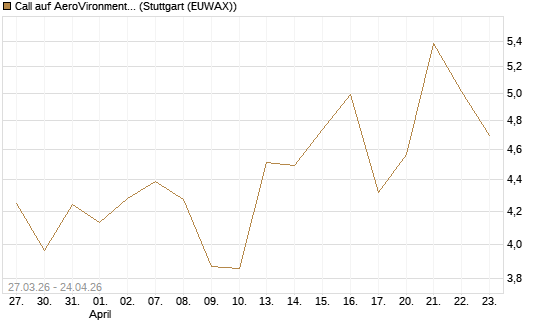 Call auf AeroVironment Inc [Morgan Stanley & Co. Int. plc] Chart