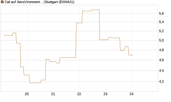 Call auf AeroVironment Inc [Morgan Stanley & Co. Int. plc] Chart