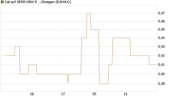 Call auf SPDR KBW Regional Banking ETF [Morgan Stanley & Co. Int. plc] Chart