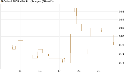 Call auf SPDR KBW Regional Banking ETF [Morgan Stanley & Co. Int. plc] Chart