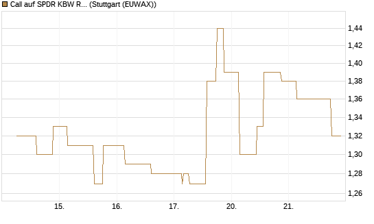 Call auf SPDR KBW Regional Banking ETF [Morgan Stanley & Co. Int. plc] Chart