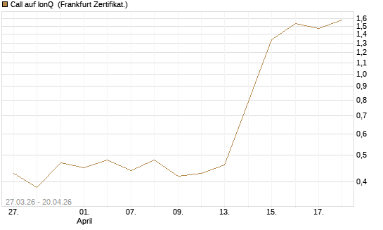 Call auf IonQ [Vontobel] Chart