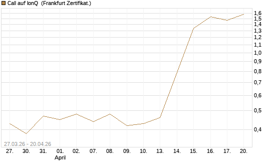 Call auf IonQ [Vontobel] Chart