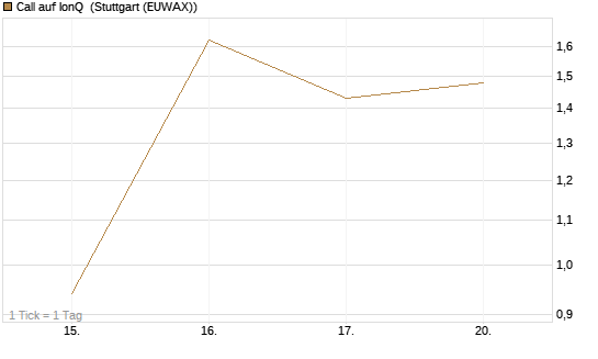 Call auf IonQ [Vontobel] Chart