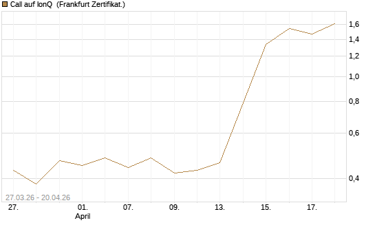 Call auf IonQ [Vontobel] Chart