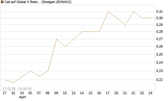 Call auf Global X Robotics & Artif ETF [Morgan Stanley & Co. Int. plc] Chart