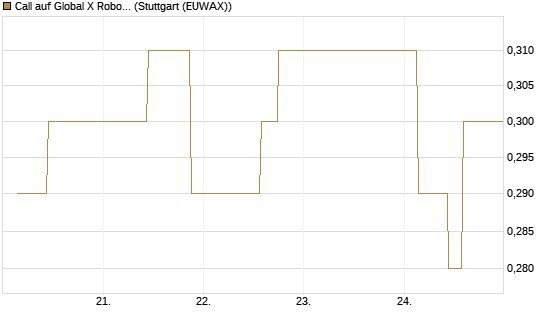 Call auf Global X Robotics & Artif ETF [Morgan Stanley & Co. Int. plc] Chart