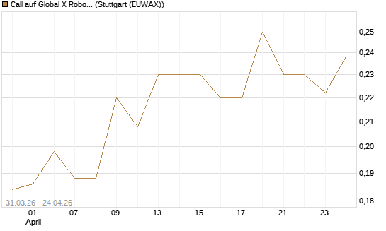 Call auf Global X Robotics & Artif ETF [Morgan Stanley & Co. Int. plc] Chart