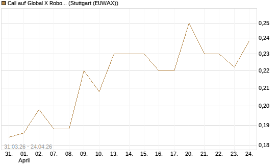 Call auf Global X Robotics & Artif ETF [Morgan Stanley & Co. Int. plc] Chart