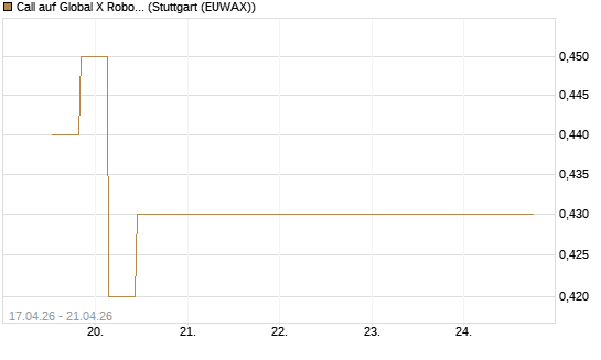 Call auf Global X Robotics & Artif ETF [Morgan Stanley & Co. Int. plc] Chart