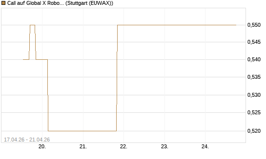 Call auf Global X Robotics & Artif ETF [Morgan Stanley & Co. Int. plc] Chart