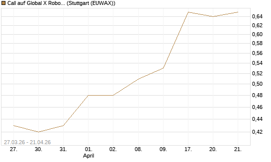 Call auf Global X Robotics & Artif ETF [Morgan Stanley & Co. Int. plc] Chart