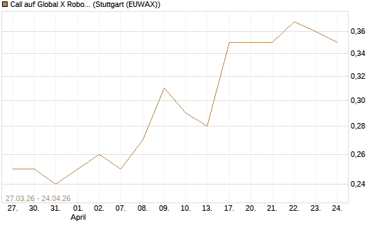 Call auf Global X Robotics & Artif ETF [Morgan Stanley & Co. Int. plc] Chart
